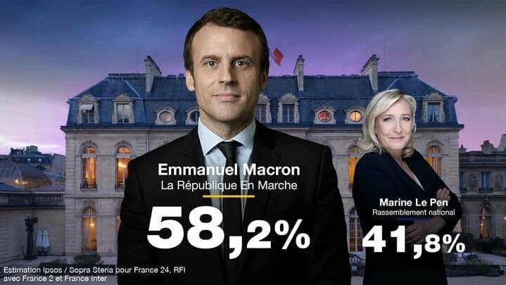 Présidentielle française : Macron remporte le second tour avec plus de 58%